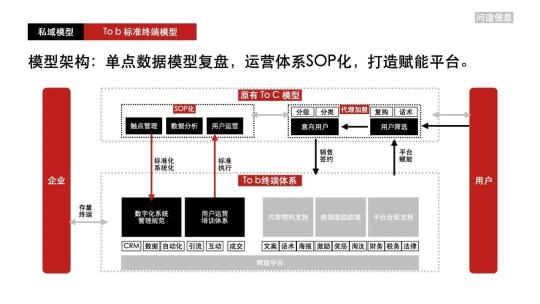 大快消私域怎么运营？（从4个方面总结私域最好做品牌私域、企业级私域）