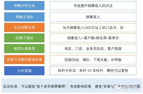 数据分析的思路逻辑是什么（附做数据分析没思路的7种原因和5点思路分享）