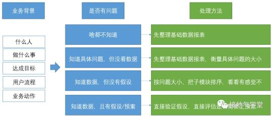 数据分析的思路逻辑是什么（附做数据分析没思路的7种原因和5点思路分享）