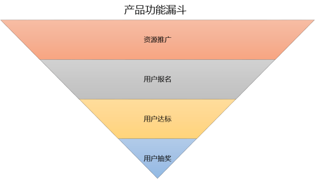 数据分析的重要思路是什么（附对漏斗分析的详解和4种漏斗模型及步骤讲解）
