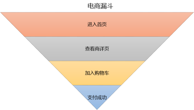 数据分析的重要思路是什么（附对漏斗分析的详解和4种漏斗模型及步骤讲解）