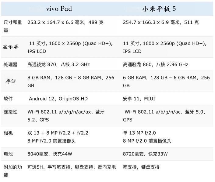 vivopad和小米平板5pro对比（通过5点全面对比，二款平板电脑各有优缺点）
