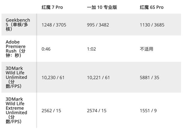 努比亚红魔7pro手机怎么样（通过4个方面的评测：7pro屏下游戏手机值得买）
