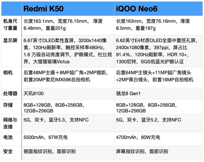 Redmi K50 和iQOO Neo6 全面对比哪个好（通过5点评测对比，各有优缺点）