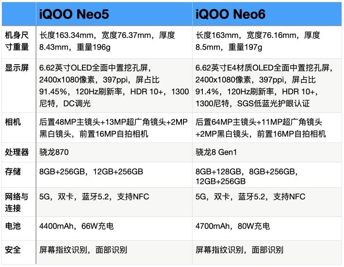 iQOO Neo6 与 iQOO Neo5详细对比哪个好（5个方面的参数配置对比，iQOO Neo5值得买）