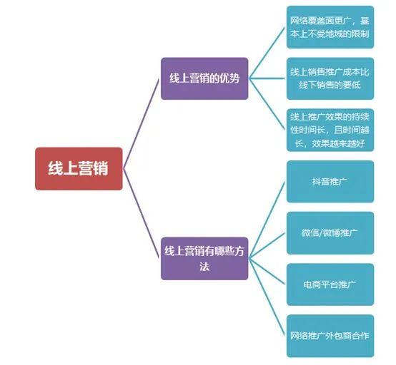 产品营销渠道策略有哪些（附4种营销推广渠道和4种推广方法）