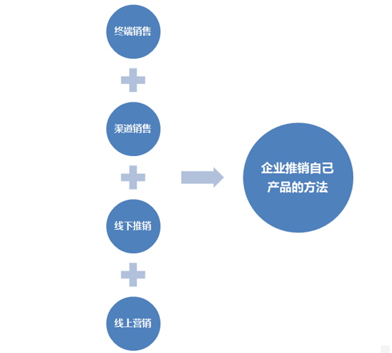 
</p>
<h2>
	一、终端销售
</h2>
<p>
	终端销售：也就是直接面向销售终端，即最终用户的，也就是常说的“直销模式”，例如Dell最出名的就是其直销模式。
</p>
<h2>
	二、渠道销售
</h2>
<p>
	渠道销售：不是面向终端客户的，而是面向渠道商(也就是代理商)，由渠道商将商品销售给终端用户(或者通过下级渠道再销售给终端用户)。即设计渠道销售模式，让渠道帮自己推广卖货。
</p>
<h2>
	三、线下推销
</h2>
<p>
	也就是直接面对面的销售，一般是在客户公司或者自己公司洽谈，所以可以让双方有一个更直观详细的了解，比如产品、公司规模、实力等。而且一些技术性问题也最好见面比较好沟通。包括开门店和上门推销等。
</p>
<h2>
	四、线上营销
</h2>
<p>
	包括淘宝等电商平台直销、网站直销、微信直销、微博直销等。因为我们的老本行就是帮企业做线上营销的，所以下面我就重点讲一下线上营销吧。
</p>
<p style=