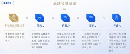 私域的四力增长模型（想做好私域必须从这四个力：组织力、商品力、产品力、运营力开始）