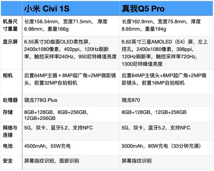 小米 Civi 1S 与真我Q5 Pro 对比哪个好（5个方面对比各有优缺点）
