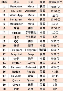主流的新媒体平台有哪些（2022全球最受欢迎的十大新媒体平台）