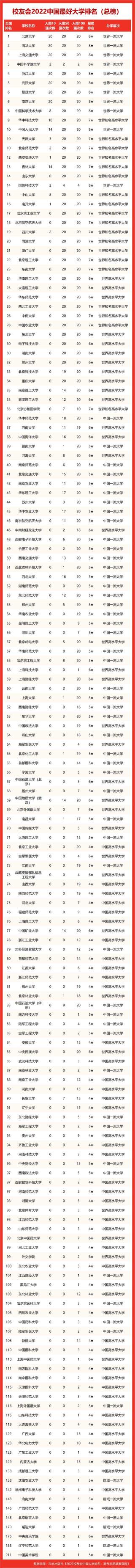 如何评价2022校友会中国大学排名（2022校友会中国大学排名总榜）