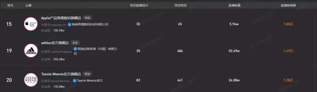 在</p><p>新抖-直播-主播排行榜-主播带货总榜</p><p>《2021抖音电商生态白皮书》也表明，商家自播是日销经营的基本盘，是生意增长的重要力量。品牌自播是如何兴起的？对品牌商家来说，有何利好？做好自播需要具备哪些能力？</p><h2>01 品牌自播缘何兴起？</h2><p>探究品牌商家的入局动机，至少存在社会环境低迷、行业问题凸显、平台扶持等多方面的因素。</p><p>受去年初新冠疫情的冲击，部分品牌面临产品滞销、停工停产等危机，急需寻求新的销售增长点，加之闭门不出的防疫政策，用户的线上消费热情被点燃，直播行业发展迅速，直播带货成为打开销路的好渠道。</p><p>彼时的品牌方仅作为供货商出现，与各大主播进行合作，拓宽销路。但随着直播带货愈加火爆，且没有严格的规范准则，行业乱象丛生，诸多问题凸显。</p><p>除了MCN、主播不断提高的坑位费，为迅速打开市场不断压低的产品价格外，部分主播造假刷量、直播翻车等现象大大消减了品牌方的合作信心，促使品牌方亲身下场建立直播营销阵地。</p><p>在此基础上，正值抖音扶持品牌自播。不仅降低入驻门槛，针对品牌提供系统培训和运营服务，平台还推出活动激励和流量扶持，如“抖in超级品牌日”、“品牌自播巅峰赛”等，大力发展商家自播。</p><p>多项因素影响下，商家们坚定了自播的决心，纷纷入场，据相关报告，抖音2021年6月商家自播销售额超去年同期的7倍，商家自播成为直播电商行业的新机会，新风口。</p><h2>02 自播对品牌商家有何好处？</h2><p>在商家自身驱动力和平台支持下，品牌商家自播的销售额成绩也是喜人的，自去年以来，涌现出一批批优质的品牌直播间。</p><p>如@Teenie Weenie官方旗舰店，年初时横空出世一跃登上带货榜第一，其2月份预估销售额1.55亿，远超出其他头部主播。据新抖统计，该旗舰店最近180天的累计销售额已达到6.19亿。</p><p style=