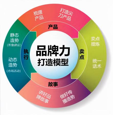 如何打造公司品牌的影响力（坚持做好PSSD品牌力打造模型中5个点）