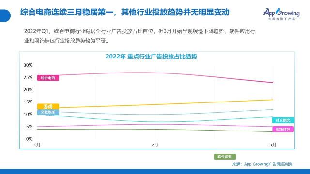 2022年Q1移动广告投放趋势和现状如何（从4个方面说明广告主在投放策略上的侧重点）