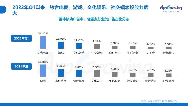 2022年Q1移动广告投放趋势和现状如何（从4个方面说明广告主在投放策略上的侧重点）
