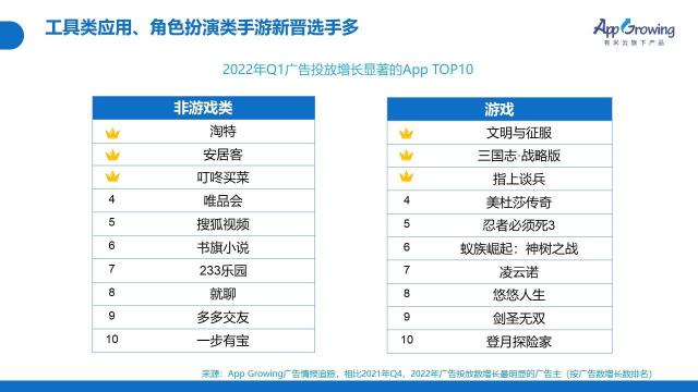 2022年Q1移动广告投放趋势和现状如何（从4个方面说明广告主在投放策略上的侧重点）
