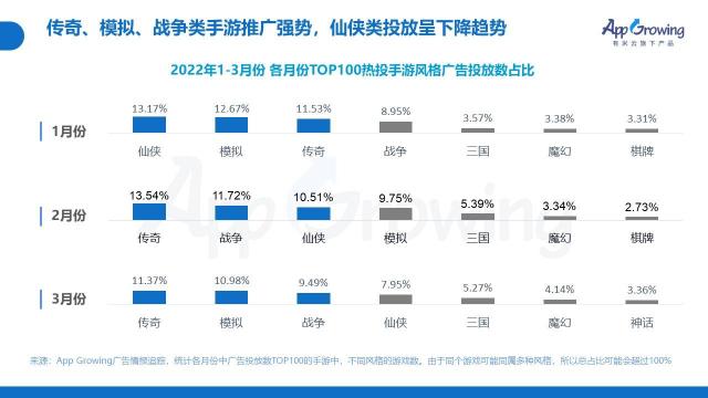 2022年Q1移动广告投放趋势和现状如何（从4个方面说明广告主在投放策略上的侧重点）