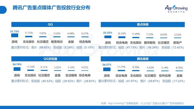 2022年Q1移动广告投放趋势和现状如何（从4个方面说明广告主在投放策略上的侧重点）