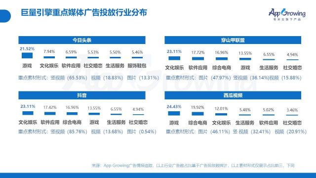 2022年Q1移动广告投放趋势和现状如何（从4个方面说明广告主在投放策略上的侧重点）