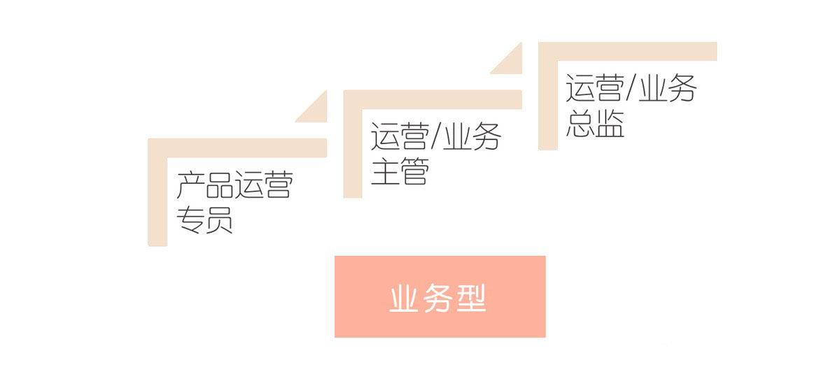互联网产品运营主要做什么（3个方面来了解产品运营是一个性价比超高的岗位）