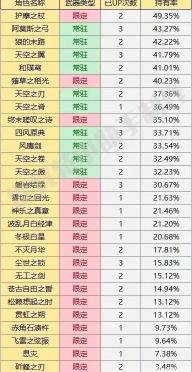 原神角色池出5星武器（“五星武器的持有率”引起玩家热议）