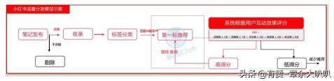 抖音、小红书、知乎、视频流量算法推荐（每个平台都有不一样的关键数据，都一一写出来了）