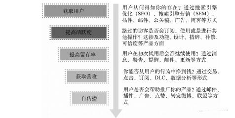 数据运营需要掌握什么（从方法伦和案例分析来更全面了解数据运营工作内容）