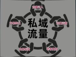 私域流量的定义（私域流量运营过程当中需要做5个步骤）