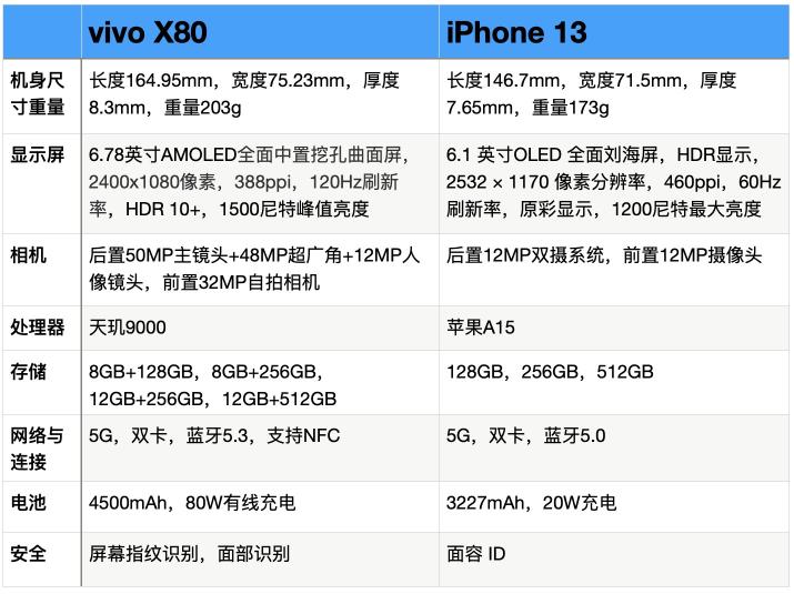 vivo X80 和 iPhone 13对比选择买哪个好（5个点的全面对比，选择vivo X80旗舰手机比较好）