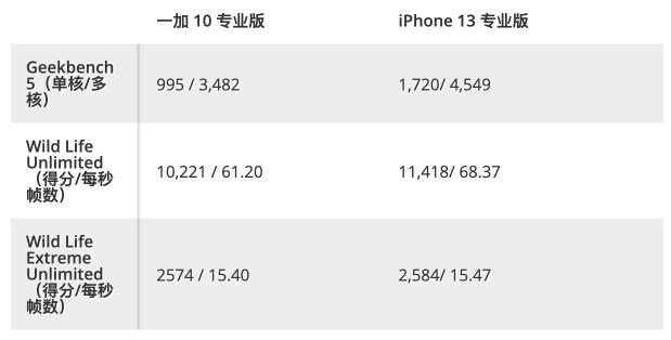 一加10Pro和iPhone13ProMax对比哪个好（5个方面全面对比，iPhone 13 Pro Max胜出）
