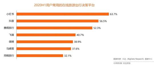 小红书对旅游营销的优势（小红书是旅游决策最重要的平台和玩法介绍）