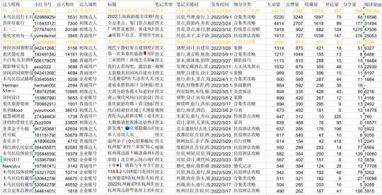 小红书对旅游营销的优势（小红书是旅游决策最重要的平台和玩法介绍）