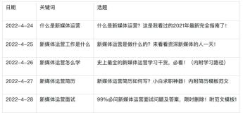 新媒体运营方案包括哪些内容（一个完整的方案应该包含以下4个方面）
