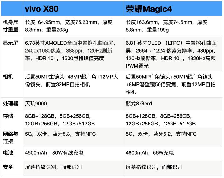 荣耀Magic4和vivoX80对比选哪个好（5个方面和参数配置对比，2款手机各有优缺点）