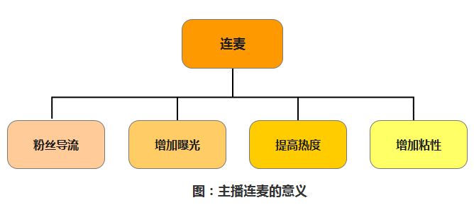 直播连麦怎么连（从3个角度对直播间连麦展开分析和玩法介绍）