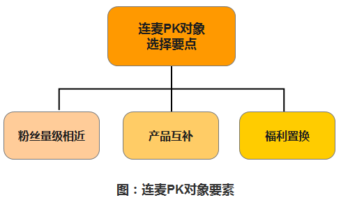 直播连麦怎么连（从3个角度对直播间连麦展开分析和玩法介绍）