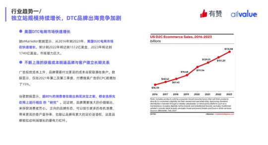 2022《Q1独立站电商广告和营销洞察》（3个维度进行分析独立站电商行业市场趋势）