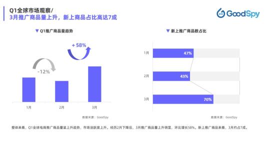 2022《Q1独立站电商广告和营销洞察》（3个维度进行分析独立站电商行业市场趋势）