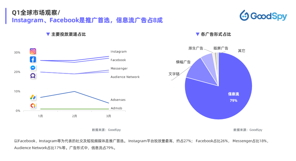 2022《Q1独立站电商广告和营销洞察》（3个维度进行分析独立站电商行业市场趋势）