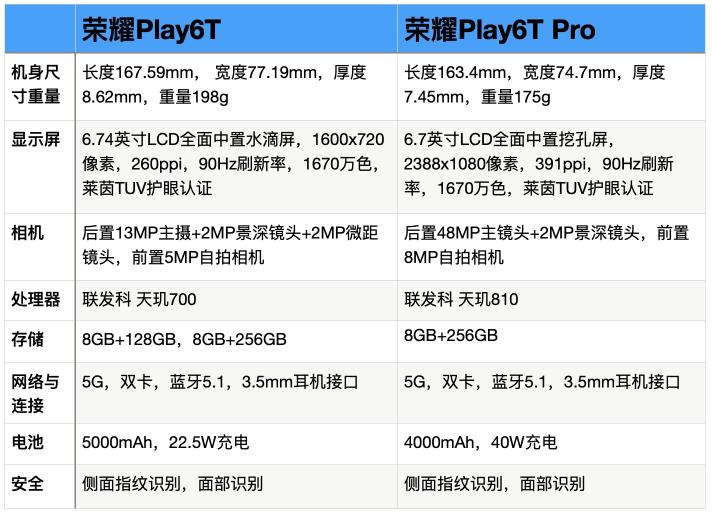 荣耀Play6T和荣耀Play6TPro对比哪个好（参数配置和5个方面的对比，荣耀Play6T其优势是更大的）