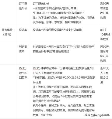 抖店店铺体验分为什么下降(抖店体验分提升技巧和调整方案推荐)