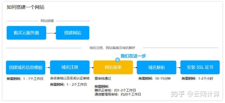 如何搭建个人服务器自己的网站（自己做网站的流程有以下6个步骤）