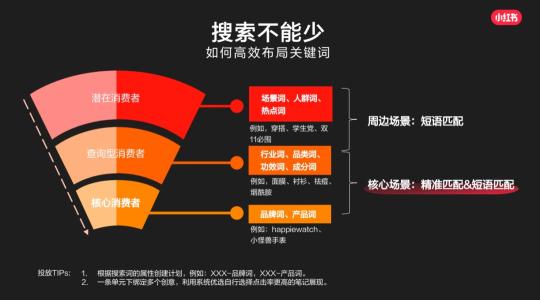 小红书信息流广告投放流程（附小红书信息流投放流程1.0，5个步骤详解）