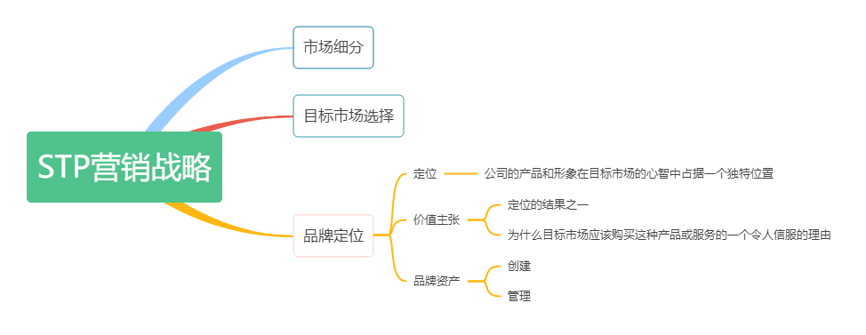 市场营销战略有哪几种（营销战略都建立在STP基础上）