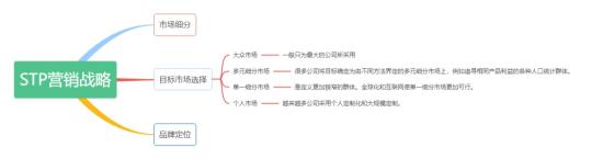 市场营销战略有哪几种（营销战略都建立在STP基础上）