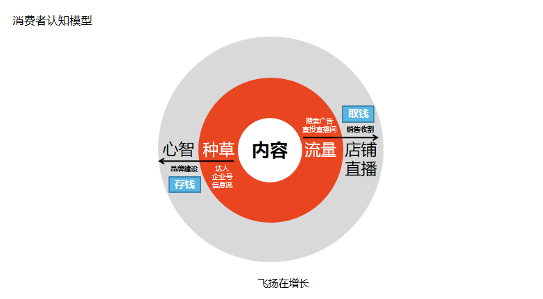 商家如何布局小红书618营销活动2022？（一定要坚持种草&割草平衡，完成心智和销量的提升）