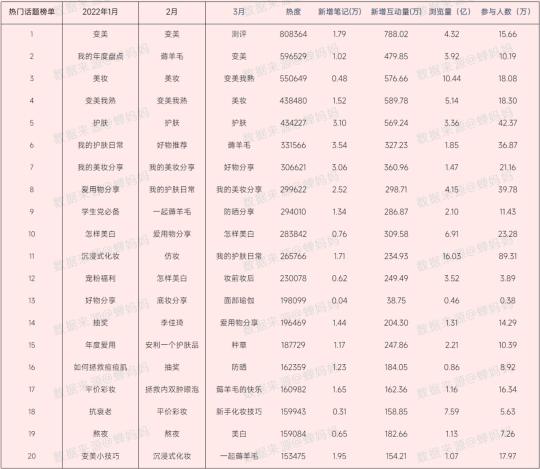 如何打造小红书爆款笔记（通过拆解2022年小红书平台美妆行业互动量TOP1000条爆款笔记)