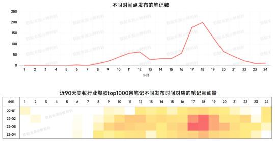 如何打造小红书爆款笔记（通过拆解2022年小红书平台美妆行业互动量TOP1000条爆款笔记)