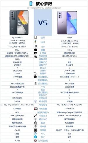 一加9和iQOONeo5S手机对比哪个更好？（通过参数配置对比，给大家3点购买建议）