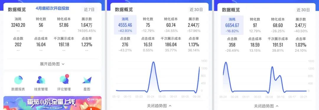 暂停是信息流推广最负面的账户操作之一(招商加盟的账户，一条视频扛起整个账户，成本稳定，平均转化率21.66%)